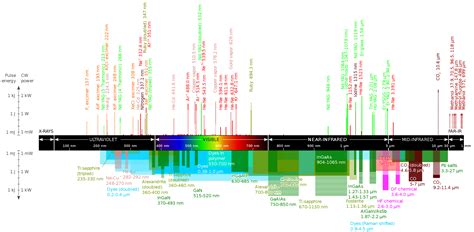 The laser wavelength chart explained