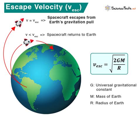 Escape Velocity: Definition and Formula