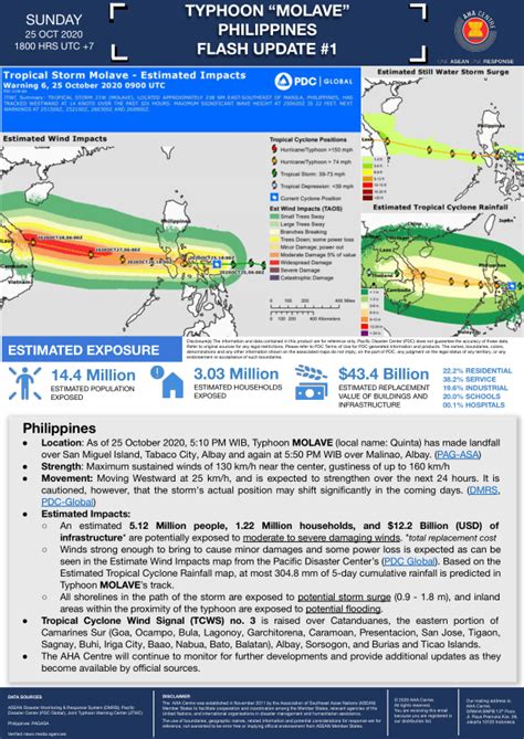 Flash Update: No. 01 – Typhoon Molave, Philippines – 25 Oct 2020 ...