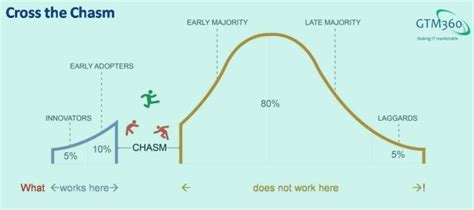 How Relevant Is “Crossing The Chasm” After 25 Years? – Talk of Many Things