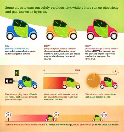 EVs vs Hybrids - Drive Green