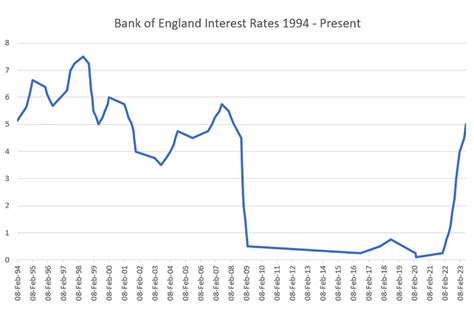 Bank raises UK Interest Rate to 5% - ChannelX