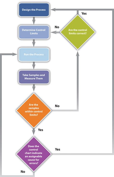 12 YES NO FLOWCHART