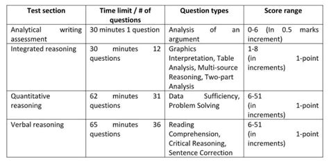 GMAT Exam Dates, Scheduling the Date - CareerCarta