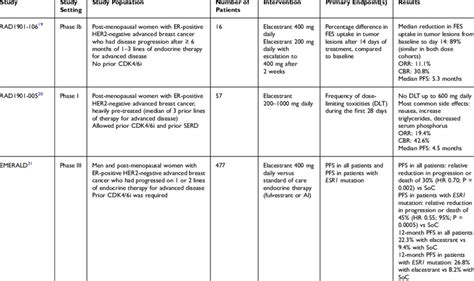 Clinical Trials That Evaluated the Use of Elacestrant in Advanced ...