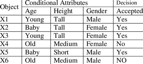 Example of Decision table. | Download Table