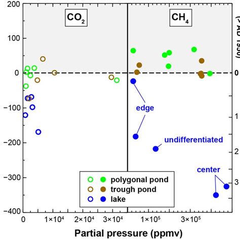 Carbon isotope composition (δ 13 C) of CH 4 (x axis) and CO 2 (y axis ...