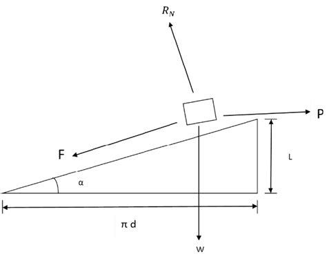 Analysis of force required to lift given load | Download Scientific Diagram