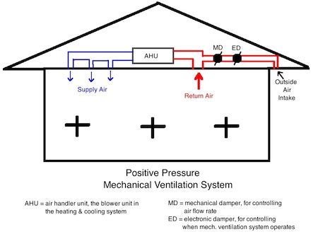 Why I'm Not a Fan of Positive Pressure Mechanical Ventilation - Energy ...