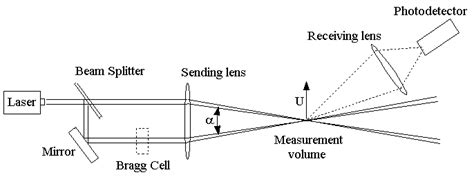 Laser Doppler Anemometer Assignment Help| Homework Help| Online Live ...