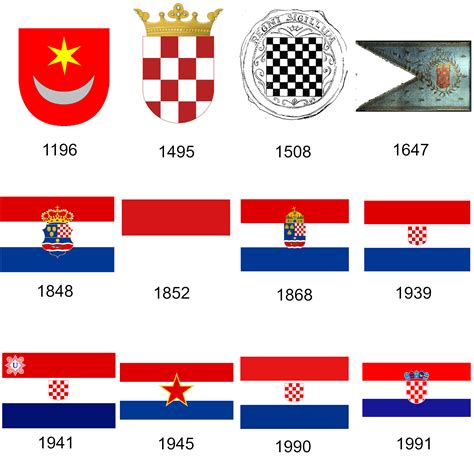 Flag of Croatia through history : vexillology