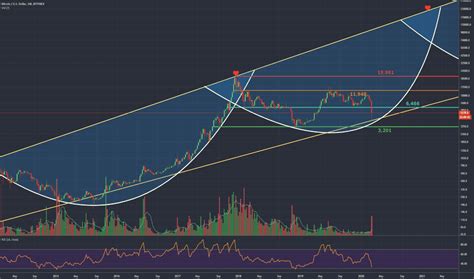 LOGARITHMIC — TradingView