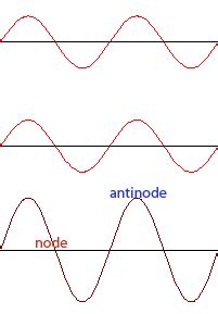 Wave Interference