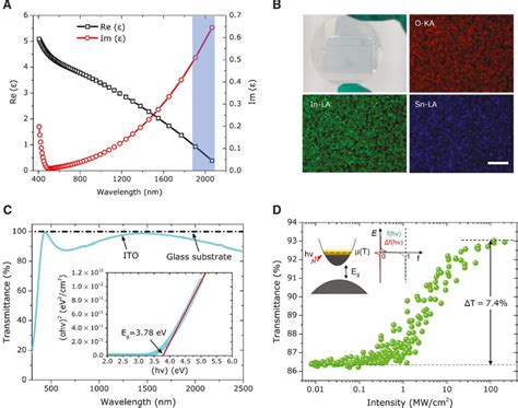 Characterization of the ITO film. (A) The electrical permittivity of ...