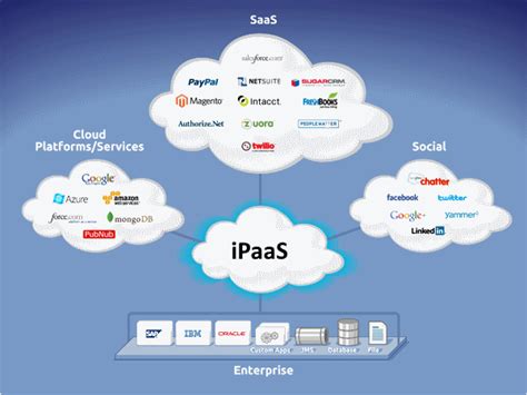 Integration Platforms as a Service in 2016.