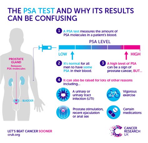 Psa Levels Prostate Cancer Chart Pin On Prostate Cancer