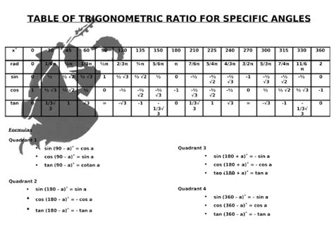 Tabel Trigonometri Sudut Sudut Istimewa Lengkap