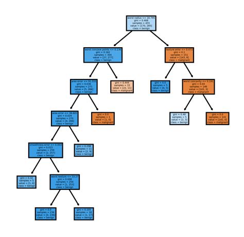 How Pruning is Done in Decision Tree? - Varsha Saini