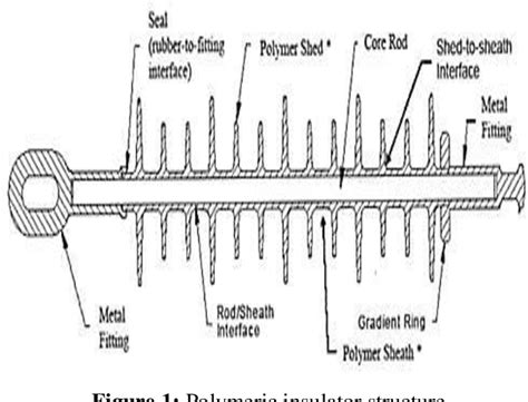 Figure 1 from DESIGN OF POLYMER COMPOSITE BASED ELECTRICAL INSULATOR ...