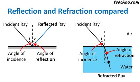 Difference Between Reflection Refraction Diffraction And