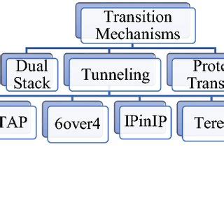 Different transition mechanisms for IPv6 to IPv4 or IPv4 to IPv6 ...