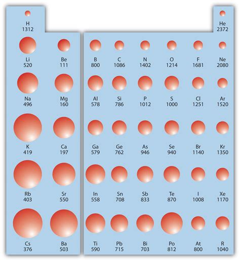 Ionic Radius Trend Periodic Table