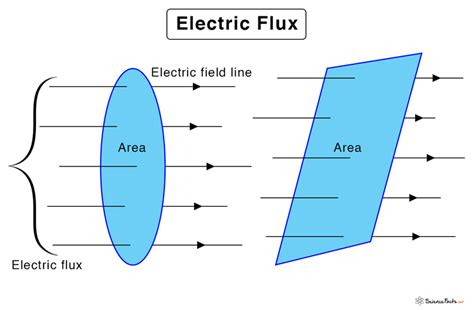 Electric Flux: Definition, Equation, Symbol, and Problems