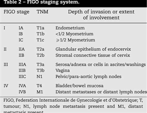 Table 2 from Predictive value of FIGO and AJCC staging systems in ...