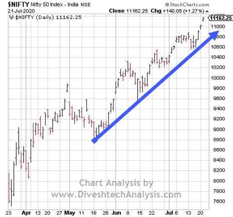 Nifty 50 Index Trend Analysis