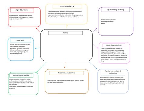 Concept Map - Asthma - Labs & Diagnostic Tests Nursing Interventions ...