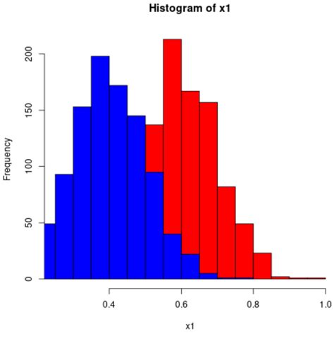 How to Create a Histogram of Two Variables in R