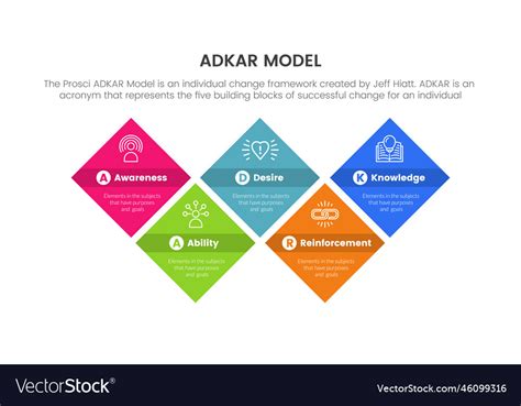 Adkar model change management framework Royalty Free Vector