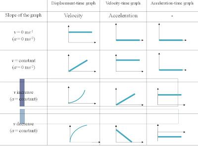 Learning Is FUN !!: LINEAR MOTION GRAPHS and Reminders