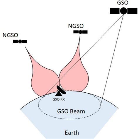 Comparison between GSO and NGSO in terms of the number of launched ...