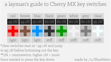 A Layman's Guide to Cherry MX Key Switches : MechanicalKeyboards