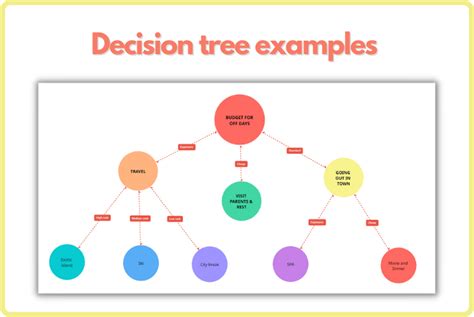 Decision Tree Examples and Templates