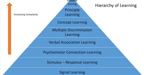 Gagne : Hierarchy Of Learning Types