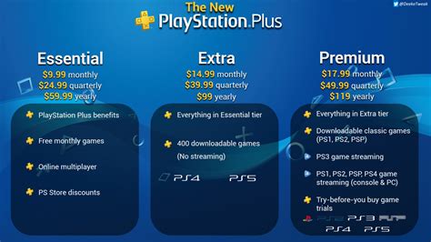 Sony reveals new PlayStation Plus Subscription tiers: Know Everything