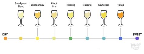 Sweet Wine Types – Wine Sweetness Chart | Total Wine & More