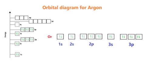 Argon Orbital diagram, Electron configuration, and Valence electrons