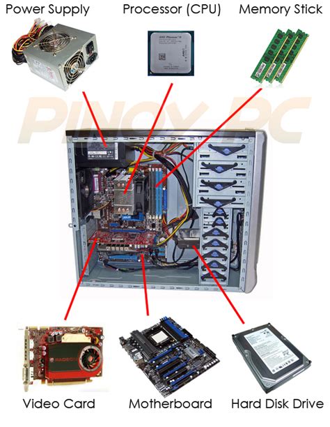 Essential Components Of A Computer System - The Three Major Components ...