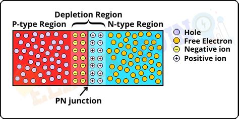 PN Junction Diode – Formation, Symbol, Biasing, V-I Characteristics ...