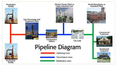 Types of Pipelines | Gathering, Transportation, & Distribution