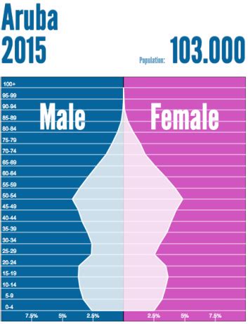 Population & Settlement - Aruba