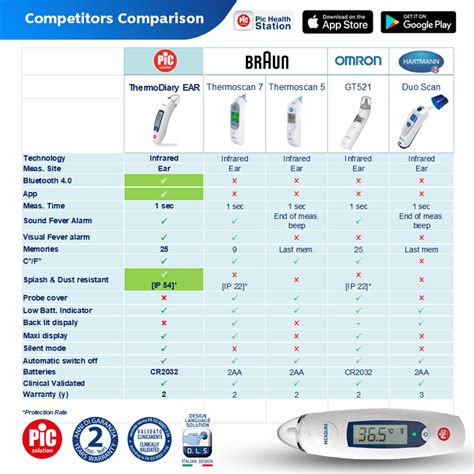 Ear Thermometer Temperature Chart