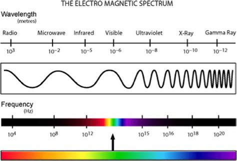 Wavelength Frequency And Energy Calculator