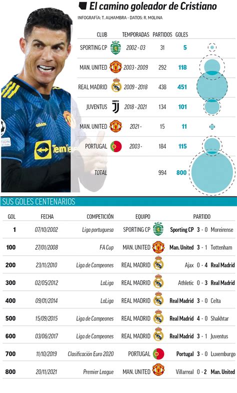 CR800: Cristiano Ronaldo reaches another milestone with Villarreal ...