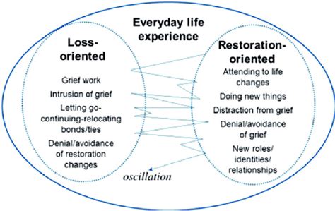 The Dual Process Model of Coping with Bereavement Stroebe & Schut (1999 ...