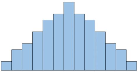 How to Describe the Shape of Histograms (With Examples)