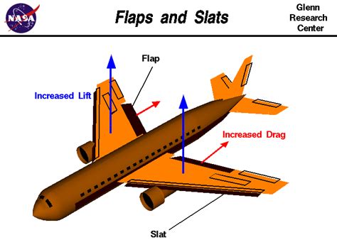 aircraft design - What is the difference between flaps and slats ...